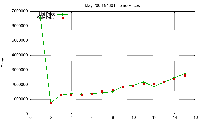 94301 Homes Just Sold 2008-05 94301 Homes Just Sold 2008-05