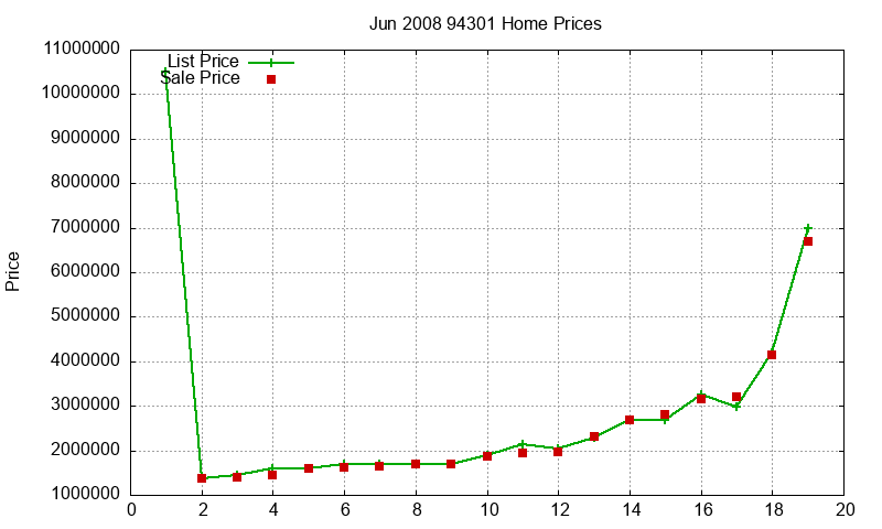 94301 Homes Just Sold 2008-06