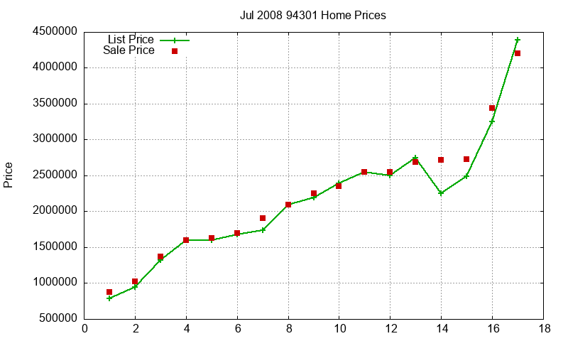 94301 Homes Just Sold 2008-07