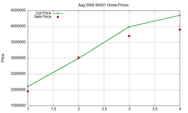 94301 Homes Just Sold 2008-08