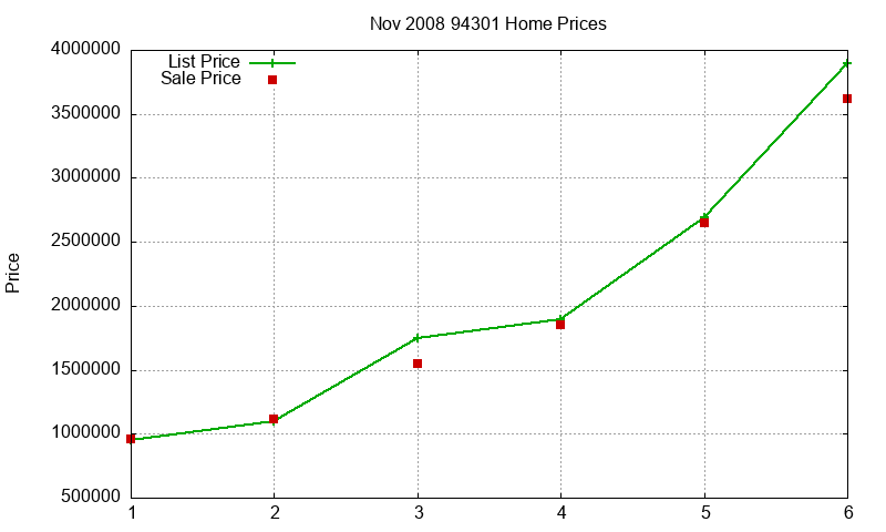 94301 Homes Just Sold 2008-11