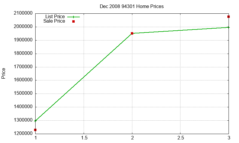 94301 Homes Just Sold 2008-12