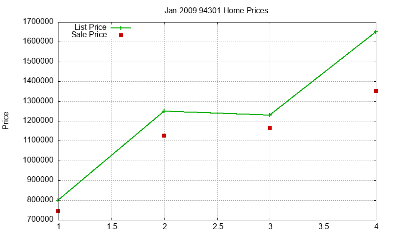 94301 Homes Just Sold 2009-01 94301 Homes Just Sold 2009-01