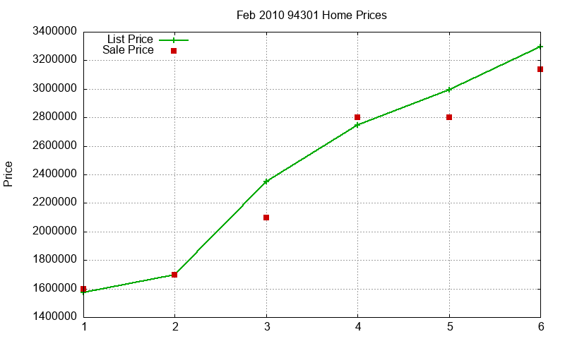 94301 Homes Just Sold 2010-02