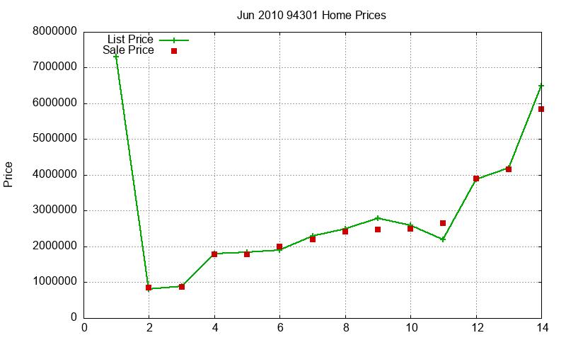 94301 Homes Just Sold 2010-06 94301 Homes Just Sold 2010-06