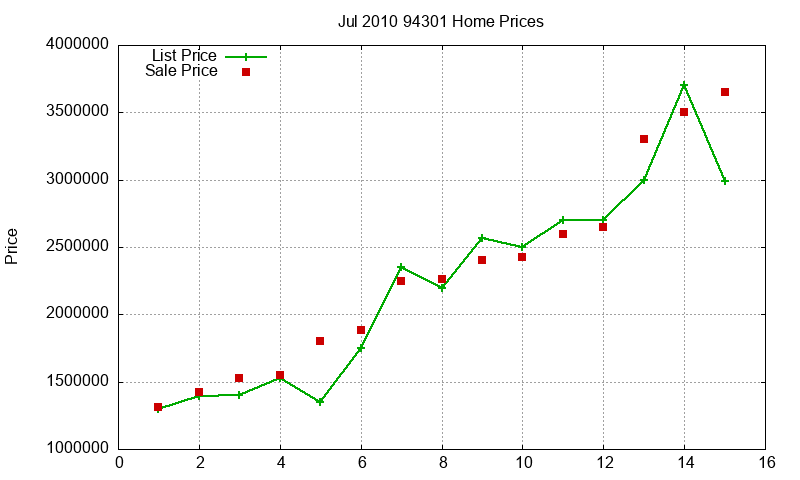 94301 Homes Just Sold 2010-07