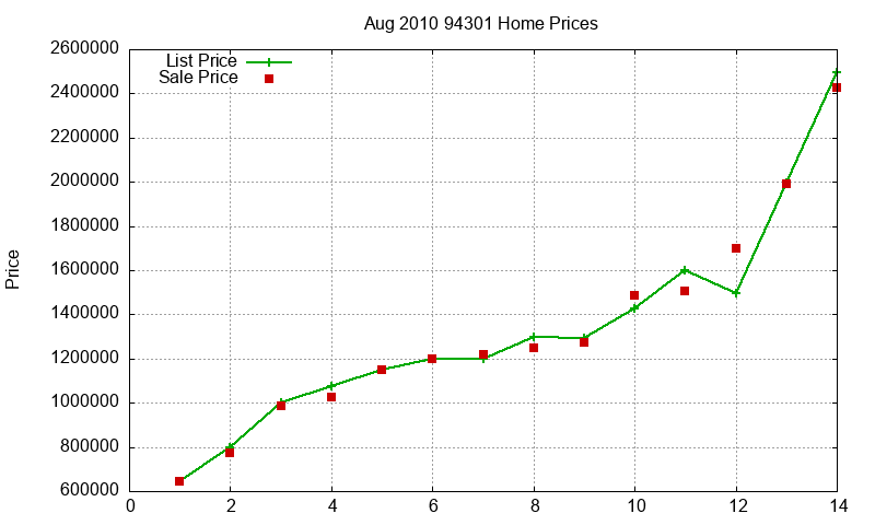 94301 Homes Just Sold 2010-08 94301 Homes Just Sold 2010-08
