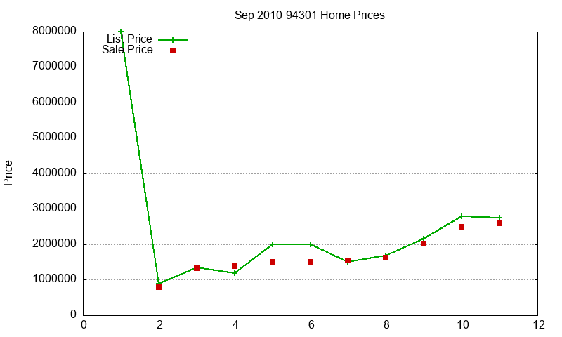 94301 Homes Just Sold 2010-09