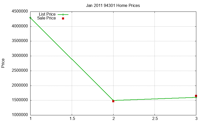 94301 Homes Just Sold 2011-01