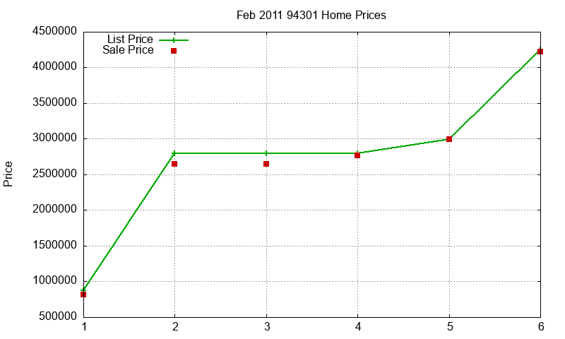 94301 Homes Just Sold 2011-02