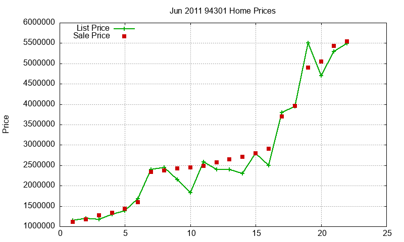 94301 Homes Just Sold 2011-06