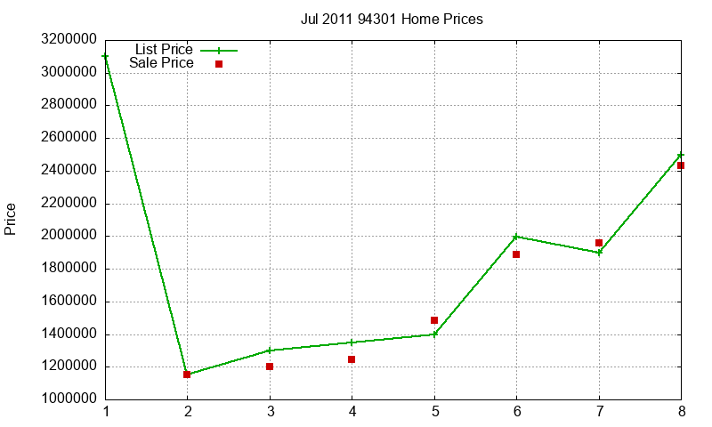 94301 Homes Just Sold 2011-07