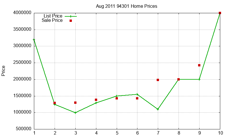 94301 Homes Just Sold 2011-08