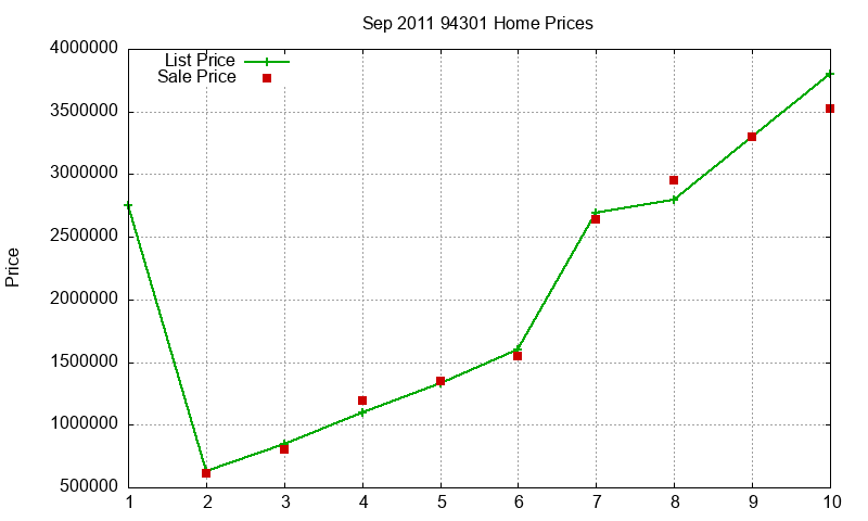 94301 Homes Just Sold 2011-09