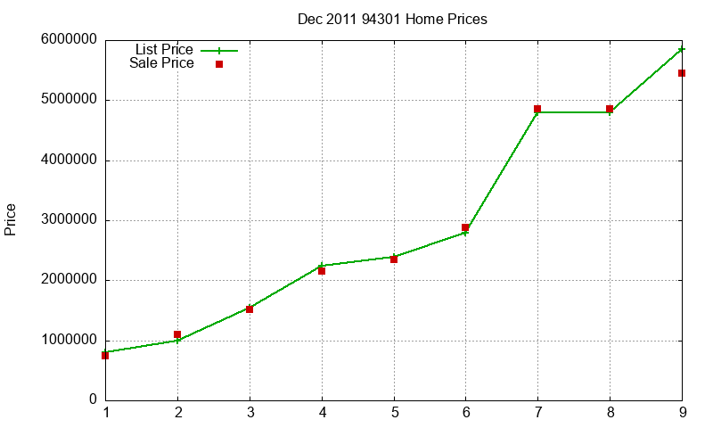 94301 Homes Just Sold 2011-12