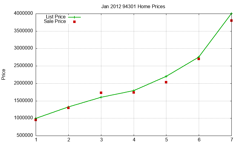94301 Homes Just Sold 2012-01