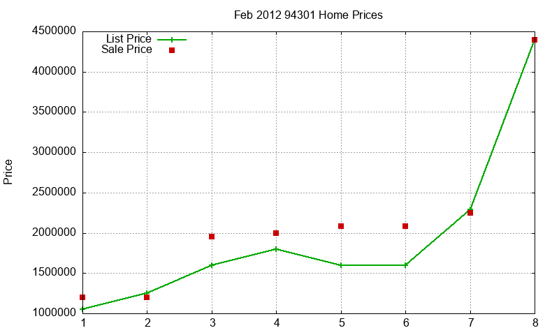 94301 Homes Just Sold 2012-02