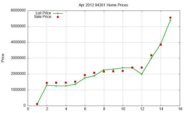94301 Homes Just Sold 2012-04