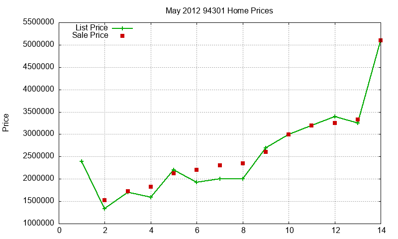 94301 Homes Just Sold 2012-05