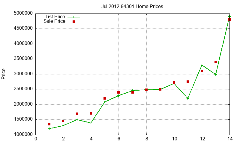 94301 Homes Just Sold 2012-07