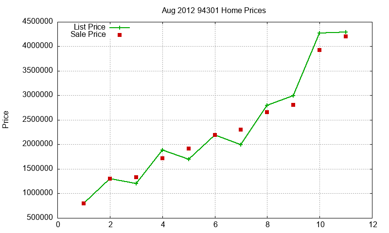 94301 Homes Just Sold 2012-08