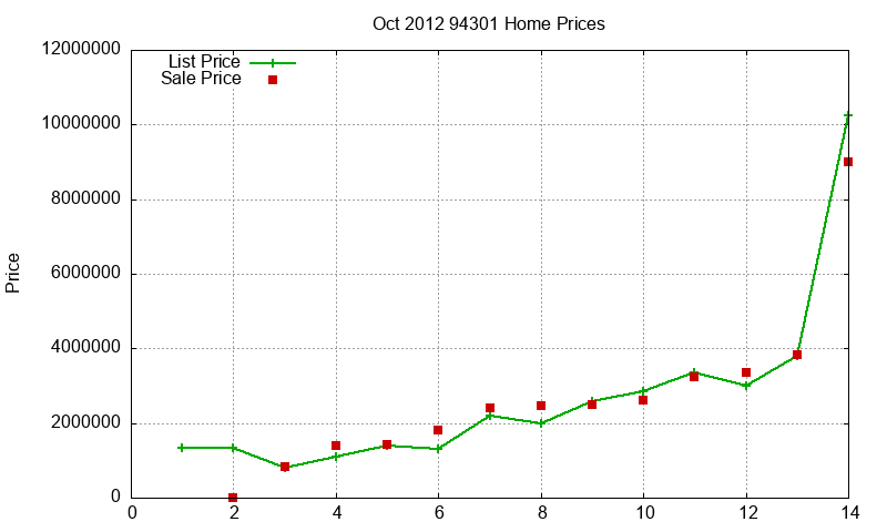 94301 Homes Just Sold 2012-10