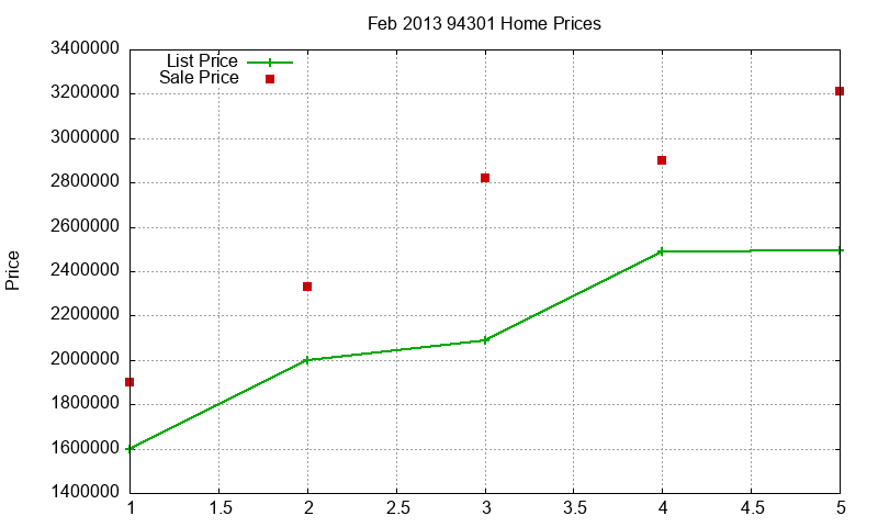 94301 Homes Just Sold 2013-02