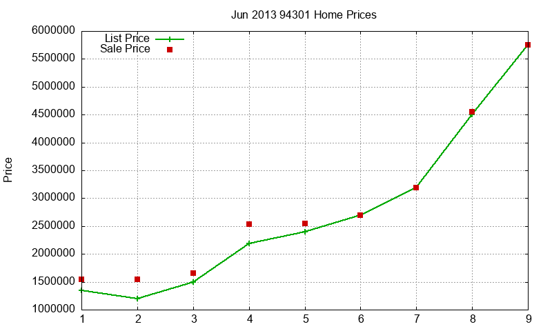 94301 Homes Just Sold 2013-06