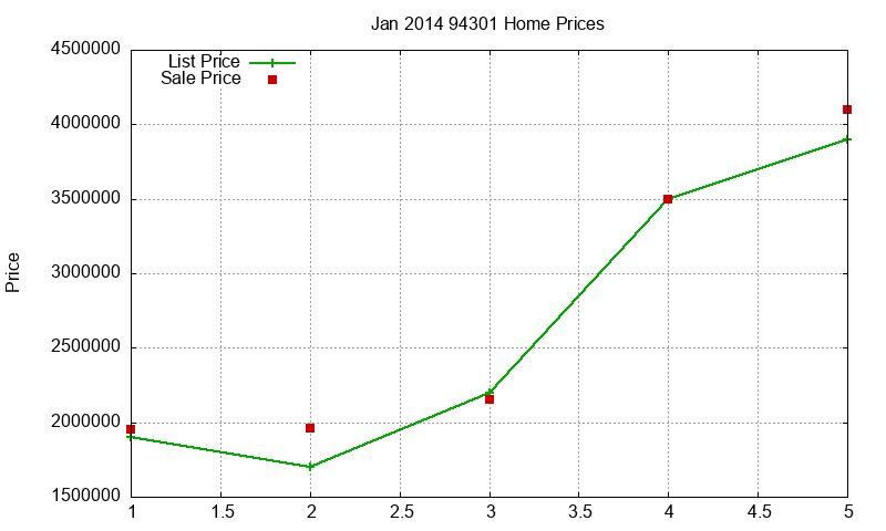 94301 Homes Just Sold 2014-01