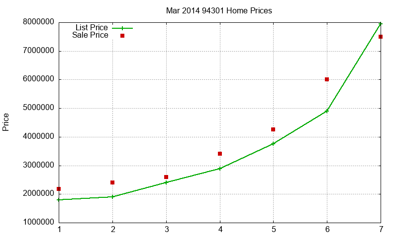 94301 Homes Just Sold 2014-03