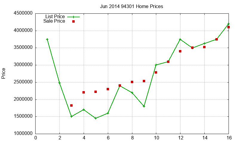 94301 Homes Just Sold 2014-06