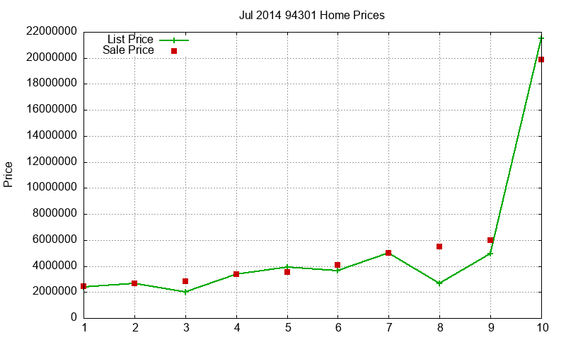 94301 Homes Just Sold 2014-07