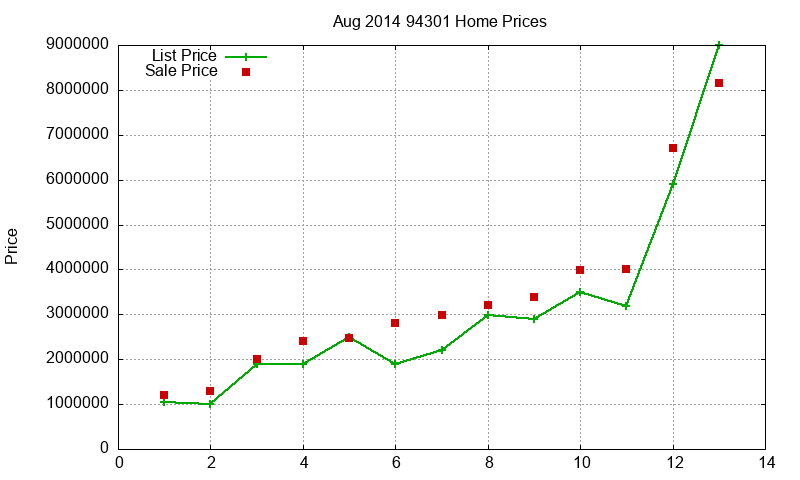 94301 Homes Just Sold 2014-08