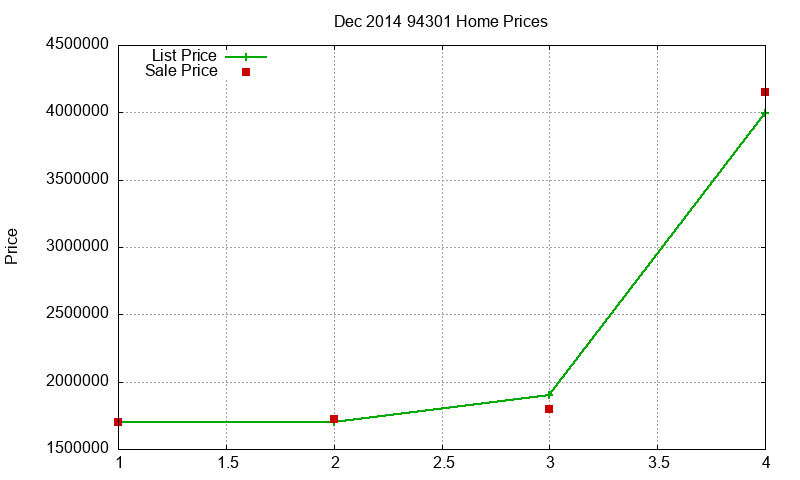 94301 Homes Just Sold 2014-12