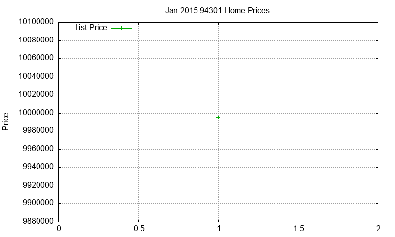 94301 Homes Just Sold 2015-01