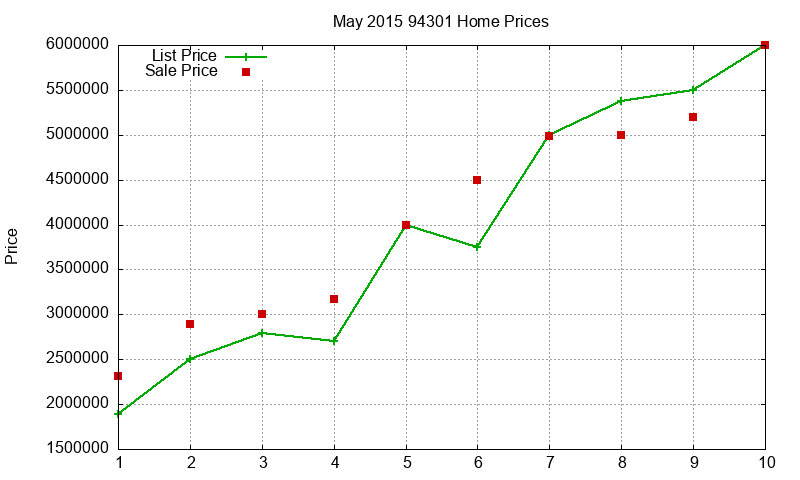 94301 Homes Just Sold 2015-05