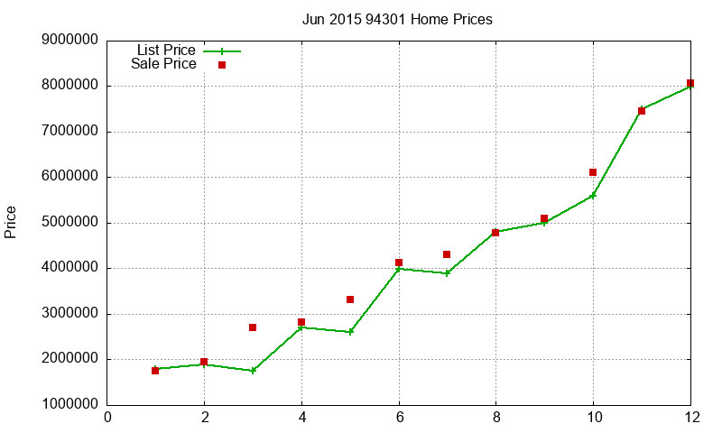 94301 Homes Just Sold 2015-06