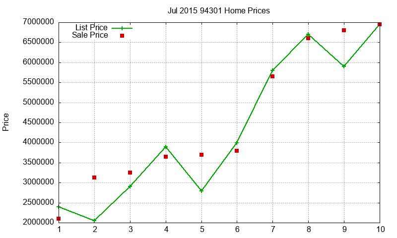 94301 Homes Just Sold 2015-07