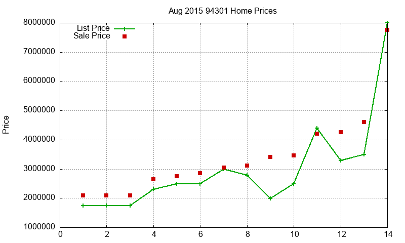 94301 Homes Just Sold 2015-08