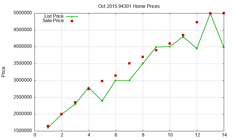94301 Homes Just Sold 2015-10