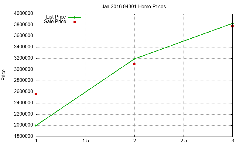 94301 Homes Just Sold 2016-01