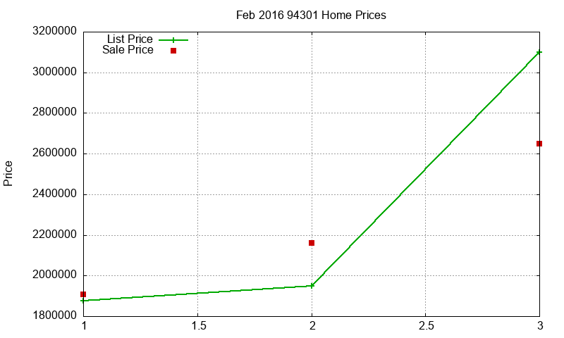 94301 Homes Just Sold 2016-02