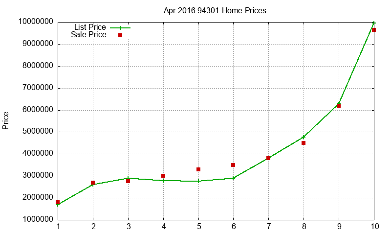 94301 Homes Just Sold 2016-04