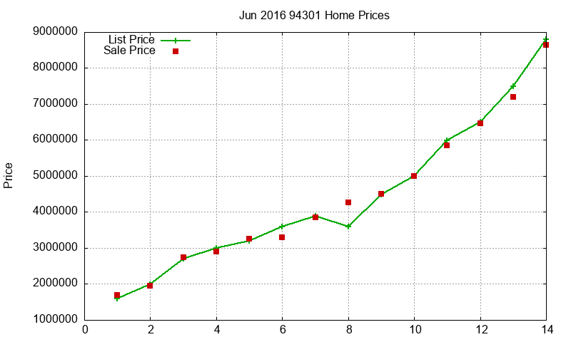 94301 Homes Just Sold 2016-06