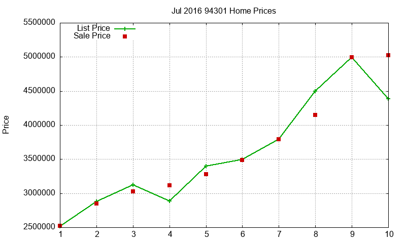 94301 Homes Just Sold 2016-07