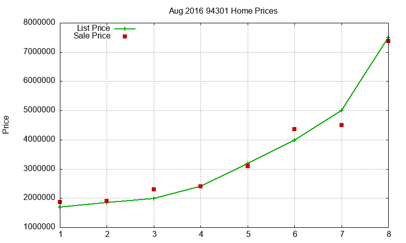 94301 Homes Just Sold 2016-08