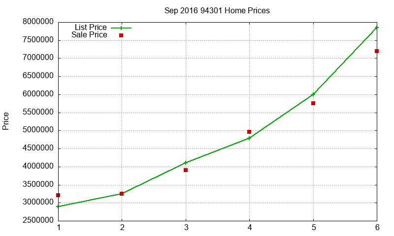 94301 Homes Just Sold 2016-09