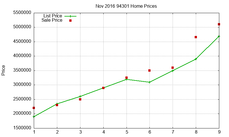 94301 Homes Just Sold 2016-11