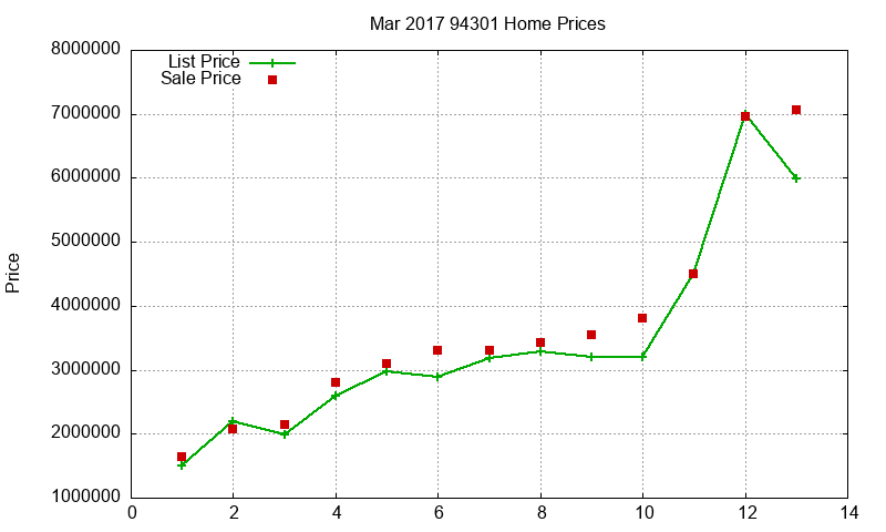 94301 Homes Just Sold 2017-03