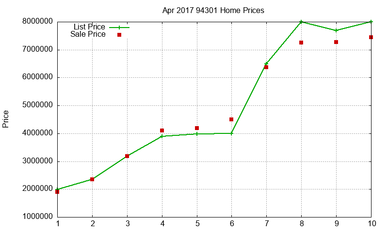 94301 Homes Just Sold 2017-04